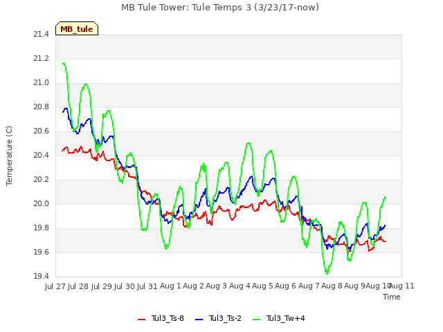 plot of MB Tule Tower: Tule Temps 3 (3/23/17-now)