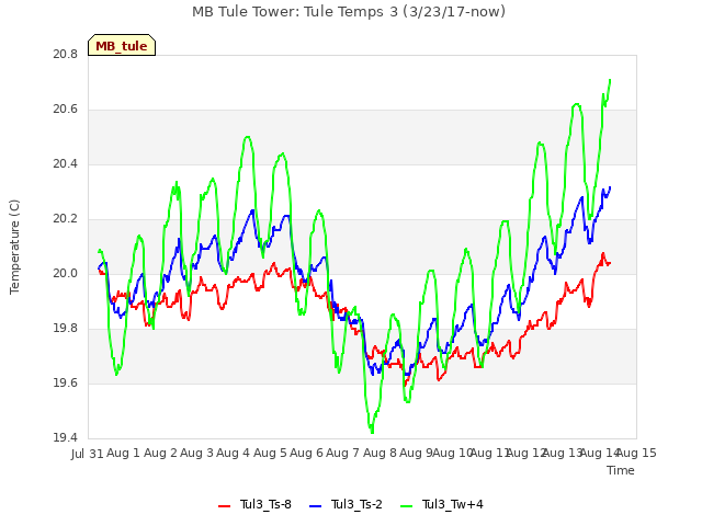 plot of MB Tule Tower: Tule Temps 3 (3/23/17-now)