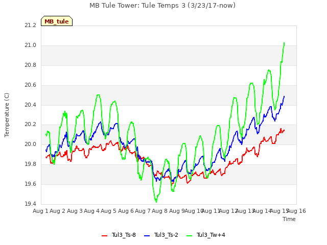 plot of MB Tule Tower: Tule Temps 3 (3/23/17-now)