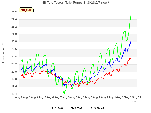 plot of MB Tule Tower: Tule Temps 3 (3/23/17-now)