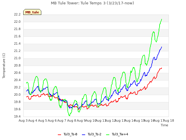 plot of MB Tule Tower: Tule Temps 3 (3/23/17-now)