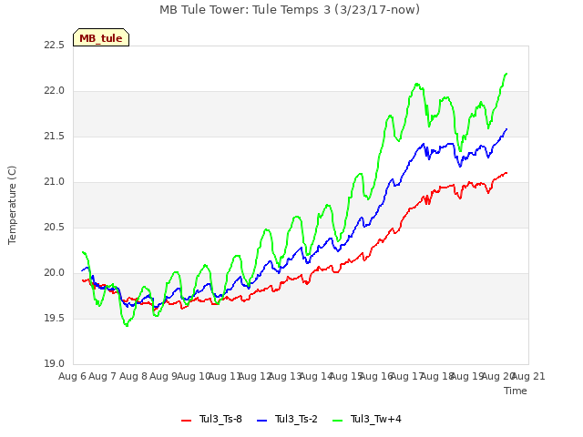 plot of MB Tule Tower: Tule Temps 3 (3/23/17-now)