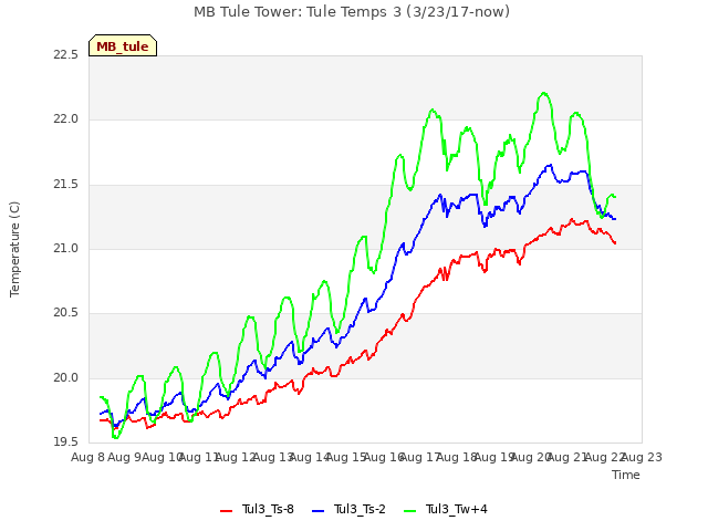 plot of MB Tule Tower: Tule Temps 3 (3/23/17-now)