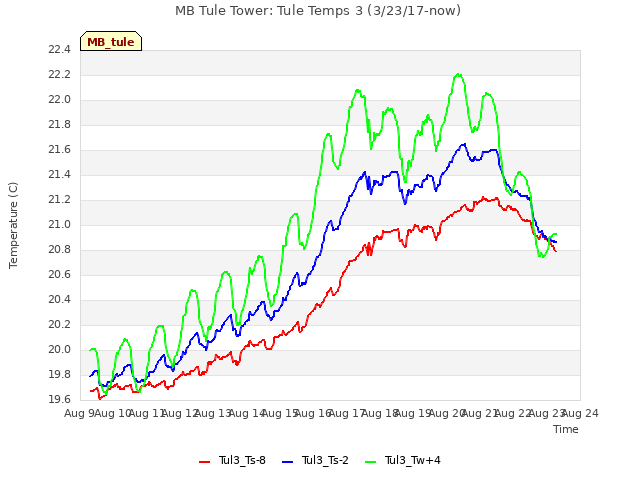 plot of MB Tule Tower: Tule Temps 3 (3/23/17-now)