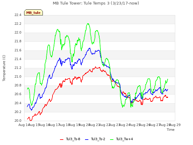 plot of MB Tule Tower: Tule Temps 3 (3/23/17-now)