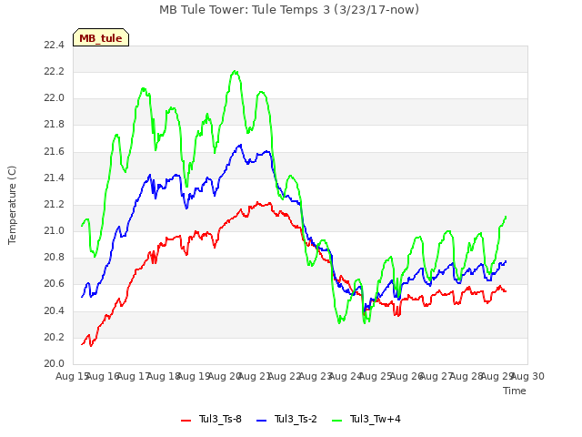 plot of MB Tule Tower: Tule Temps 3 (3/23/17-now)