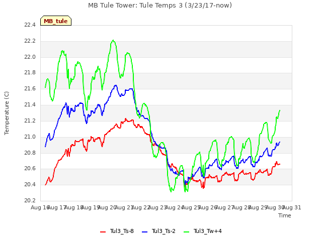 plot of MB Tule Tower: Tule Temps 3 (3/23/17-now)