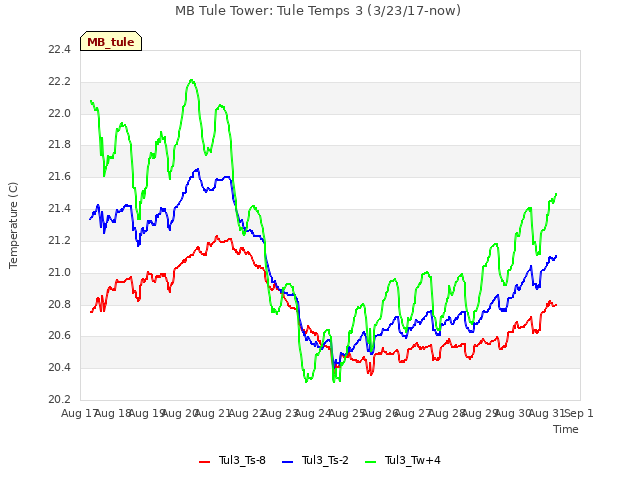 plot of MB Tule Tower: Tule Temps 3 (3/23/17-now)