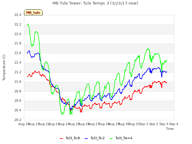 plot of MB Tule Tower: Tule Temps 3 (3/23/17-now)