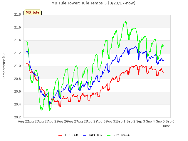 plot of MB Tule Tower: Tule Temps 3 (3/23/17-now)