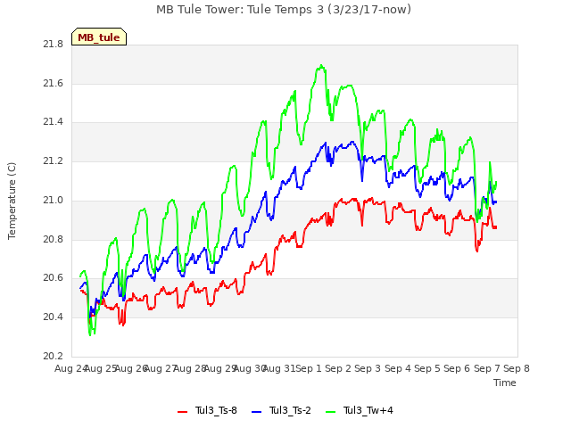 plot of MB Tule Tower: Tule Temps 3 (3/23/17-now)