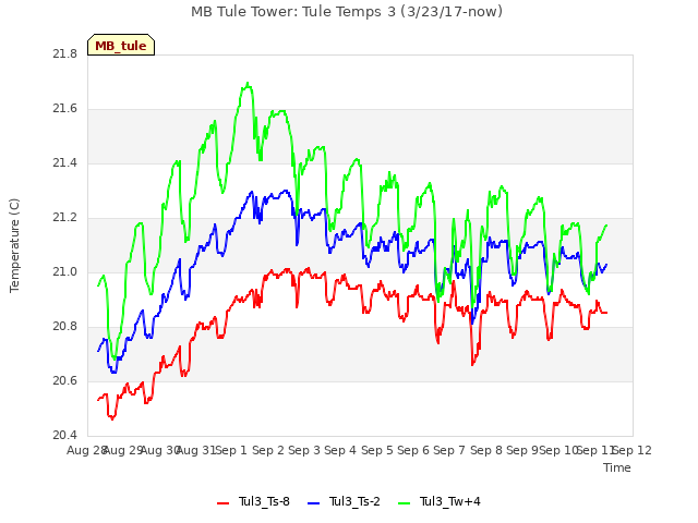 plot of MB Tule Tower: Tule Temps 3 (3/23/17-now)