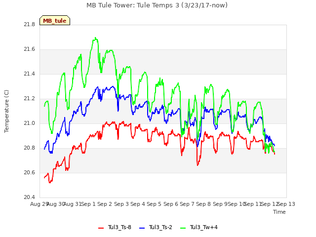 plot of MB Tule Tower: Tule Temps 3 (3/23/17-now)