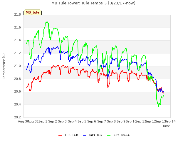 plot of MB Tule Tower: Tule Temps 3 (3/23/17-now)