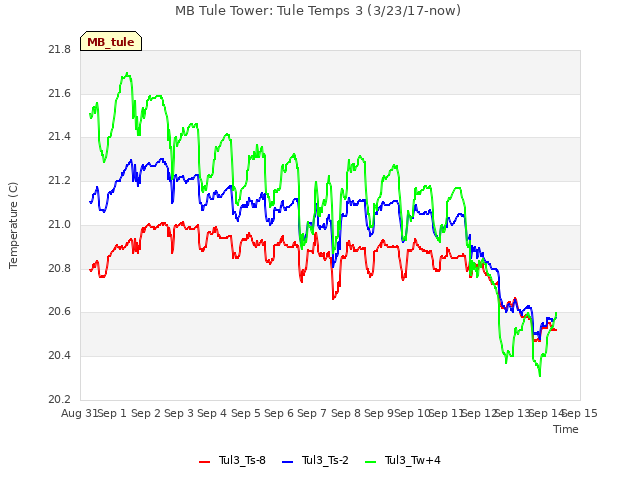 plot of MB Tule Tower: Tule Temps 3 (3/23/17-now)