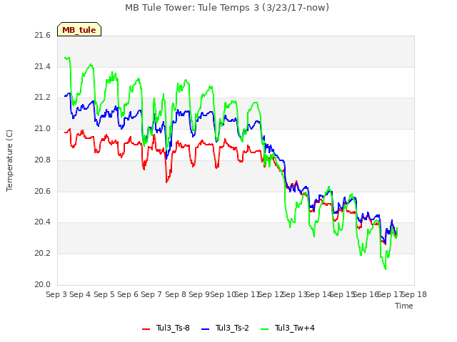 plot of MB Tule Tower: Tule Temps 3 (3/23/17-now)