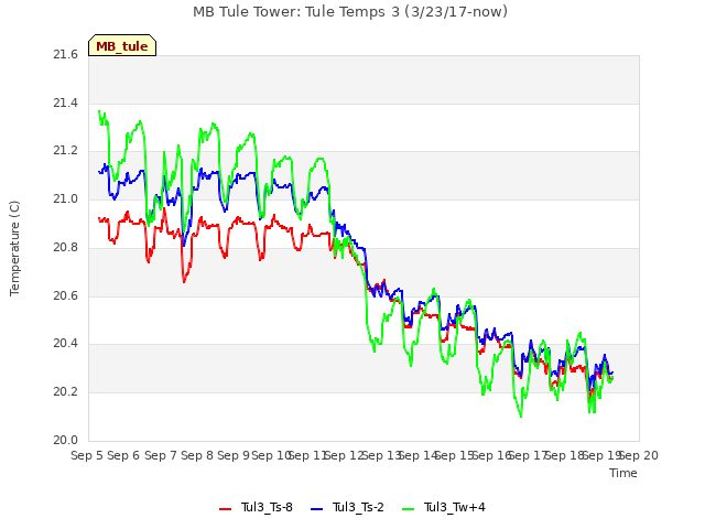 plot of MB Tule Tower: Tule Temps 3 (3/23/17-now)