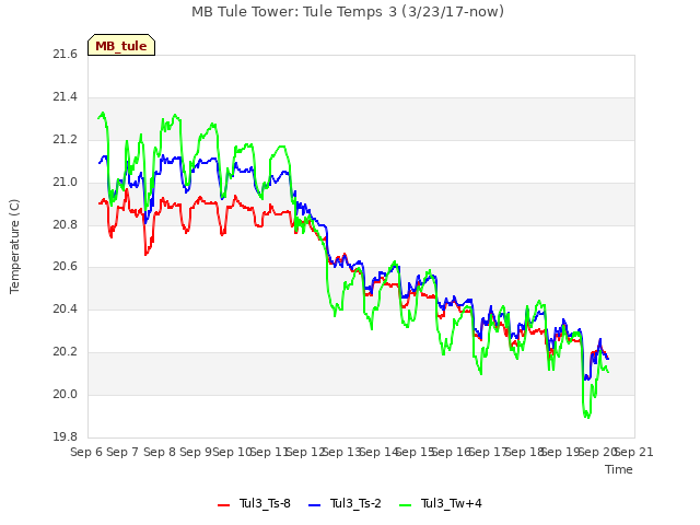 plot of MB Tule Tower: Tule Temps 3 (3/23/17-now)