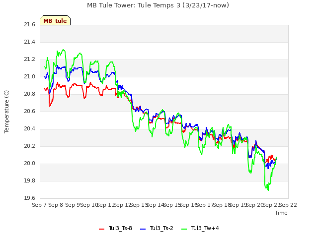 plot of MB Tule Tower: Tule Temps 3 (3/23/17-now)