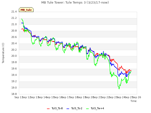 plot of MB Tule Tower: Tule Temps 3 (3/23/17-now)