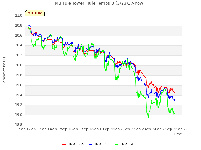 plot of MB Tule Tower: Tule Temps 3 (3/23/17-now)