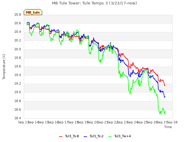 plot of MB Tule Tower: Tule Temps 3 (3/23/17-now)