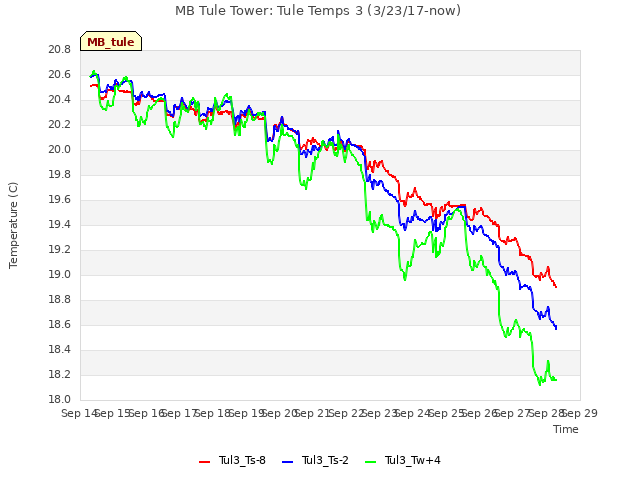 plot of MB Tule Tower: Tule Temps 3 (3/23/17-now)