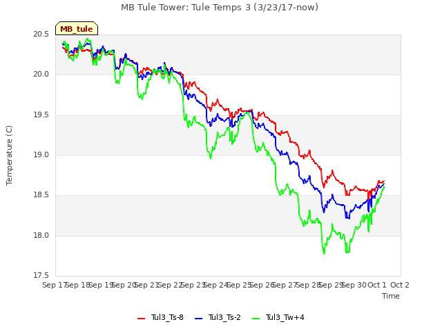 plot of MB Tule Tower: Tule Temps 3 (3/23/17-now)