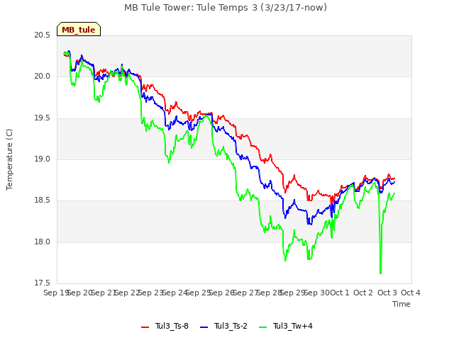 plot of MB Tule Tower: Tule Temps 3 (3/23/17-now)