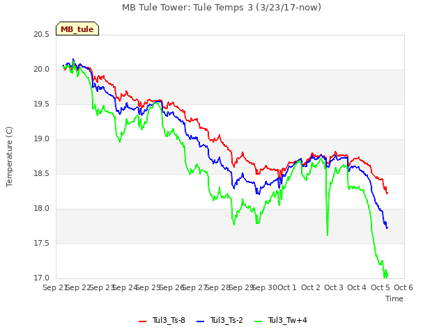 plot of MB Tule Tower: Tule Temps 3 (3/23/17-now)