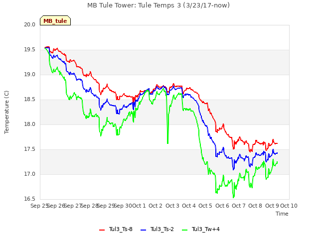 plot of MB Tule Tower: Tule Temps 3 (3/23/17-now)