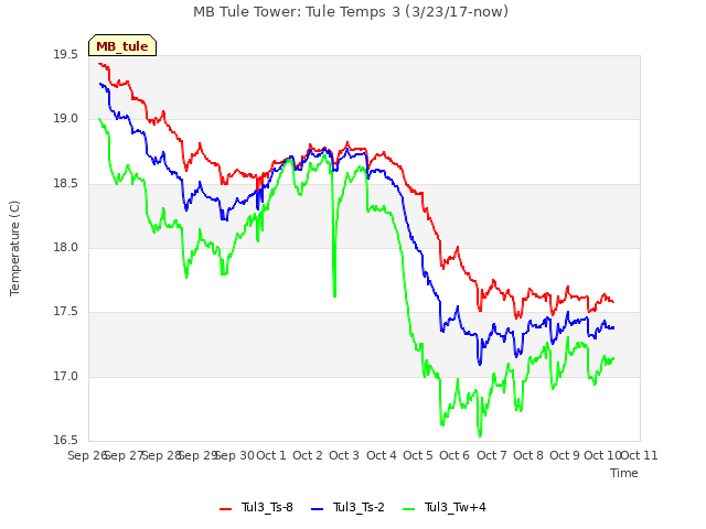 plot of MB Tule Tower: Tule Temps 3 (3/23/17-now)