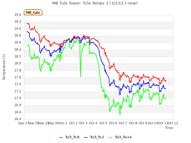 plot of MB Tule Tower: Tule Temps 3 (3/23/17-now)