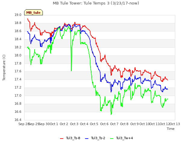 plot of MB Tule Tower: Tule Temps 3 (3/23/17-now)