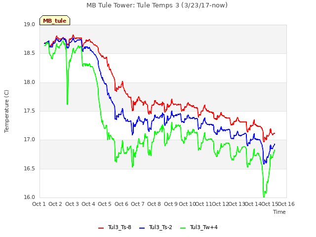 plot of MB Tule Tower: Tule Temps 3 (3/23/17-now)