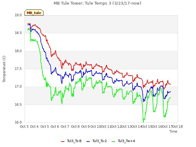 plot of MB Tule Tower: Tule Temps 3 (3/23/17-now)