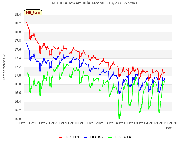 plot of MB Tule Tower: Tule Temps 3 (3/23/17-now)