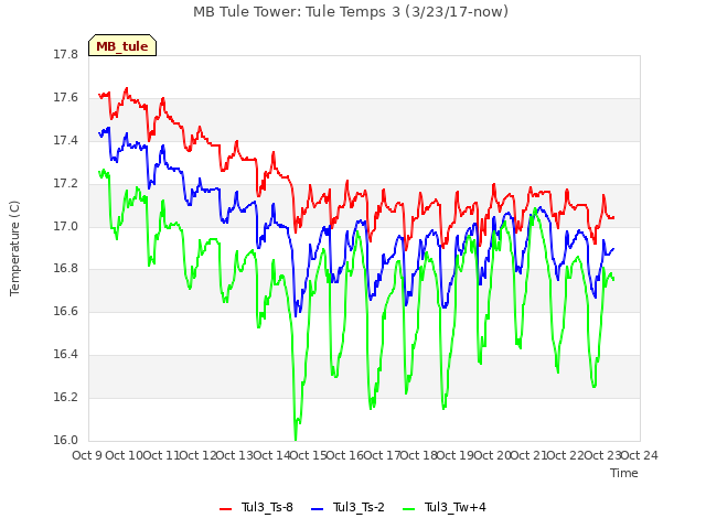 plot of MB Tule Tower: Tule Temps 3 (3/23/17-now)