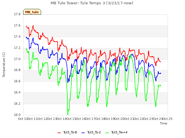 plot of MB Tule Tower: Tule Temps 3 (3/23/17-now)