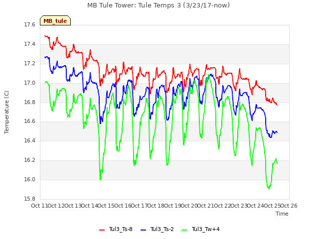 plot of MB Tule Tower: Tule Temps 3 (3/23/17-now)