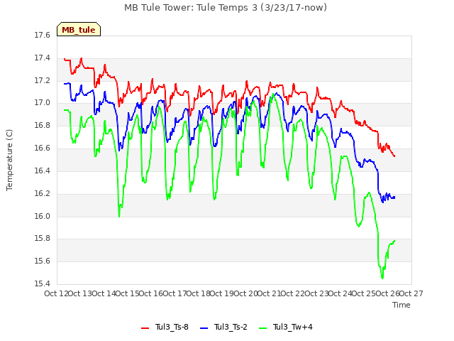 plot of MB Tule Tower: Tule Temps 3 (3/23/17-now)