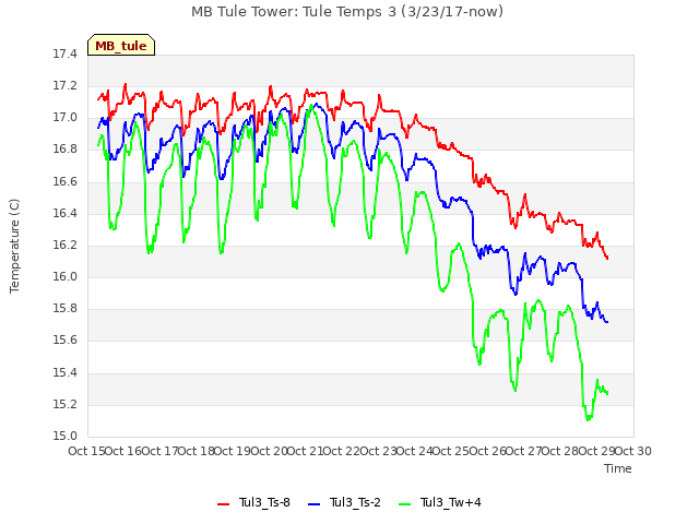 plot of MB Tule Tower: Tule Temps 3 (3/23/17-now)