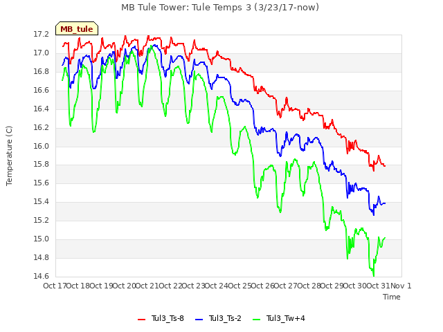 plot of MB Tule Tower: Tule Temps 3 (3/23/17-now)