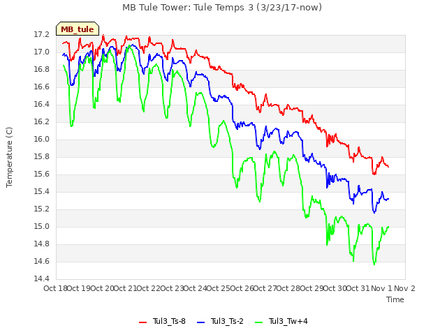 plot of MB Tule Tower: Tule Temps 3 (3/23/17-now)