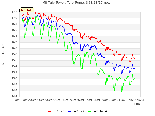 plot of MB Tule Tower: Tule Temps 3 (3/23/17-now)
