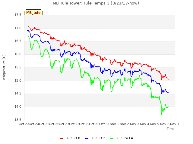 plot of MB Tule Tower: Tule Temps 3 (3/23/17-now)