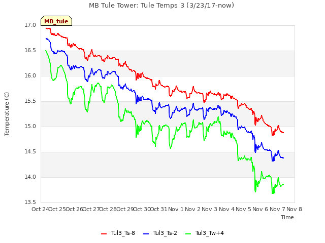 plot of MB Tule Tower: Tule Temps 3 (3/23/17-now)