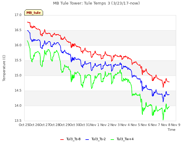 plot of MB Tule Tower: Tule Temps 3 (3/23/17-now)