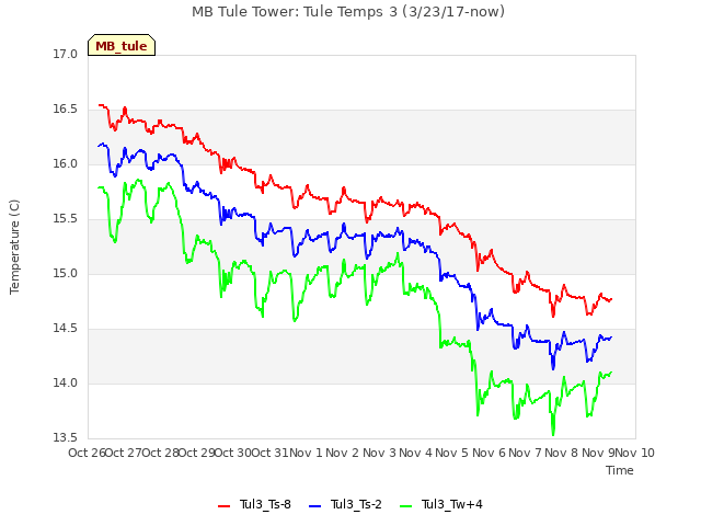 plot of MB Tule Tower: Tule Temps 3 (3/23/17-now)