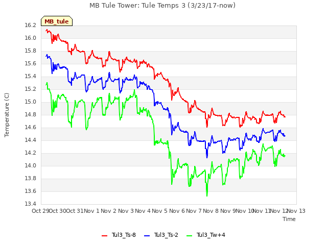 plot of MB Tule Tower: Tule Temps 3 (3/23/17-now)